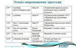 Крепостные крестьяне (таблица) — история России
