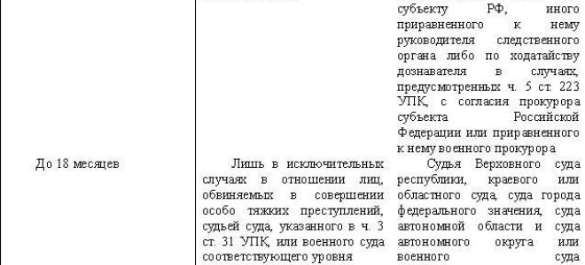 Статья 14. Сроки содержания под стражей