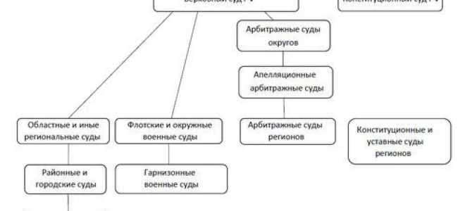 Статья 1. военные суды российской федерации