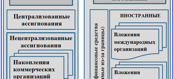 Статья 9. Источники финансирования капитальных вложений