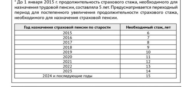 Статья 12. Представление сведений об иных периодах, засчитываемых в страховой стаж для назначения пенсии, и сведений о трудовой деятельности