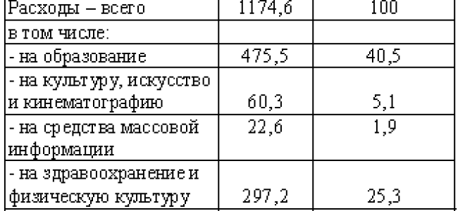 Статья 30 БК РФ. Принцип разграничения доходов, расходов и источников финансирования дефицитов бюджетов между бюджетами бюджетной системы Российской Федерации (действующая редакция)