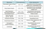 Дворцовые перевороты в России (таблица) — история России