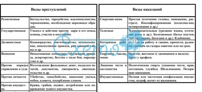 Уголовное право по артиклу воинскому 1715 г. система преступлений и наказаний — история России