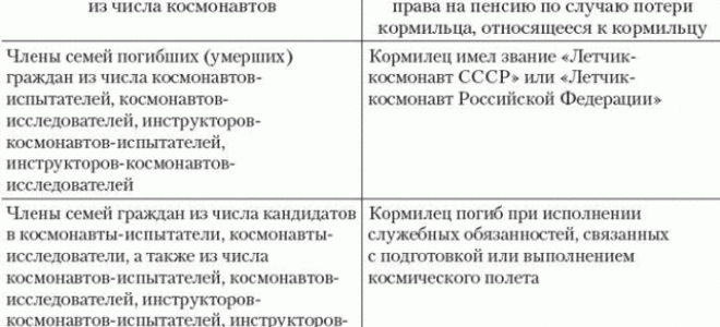 Статья 17.1. Размеры пенсий гражданам из числа космонавтов и членов их семей