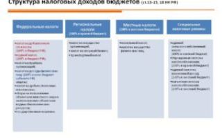 Статья 26.16. доходы бюджета субъекта российской федерации от региональных налогов и сборов