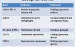 Войны петра первого (таблица) — история России