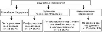 Статья 7 БК РФ. Бюджетные полномочия Российской Федерации (действующая редакция)