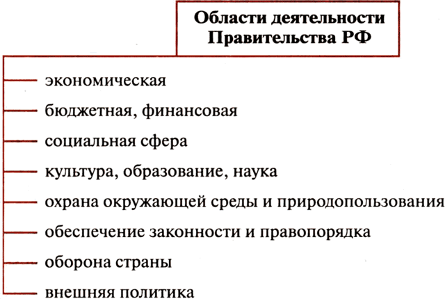 Статья 4. Полномочия Правительства Российской Федерации