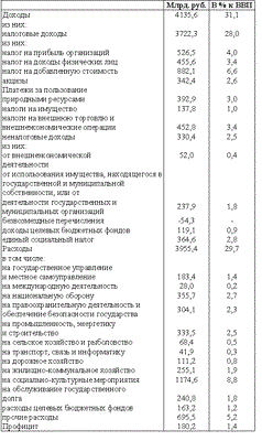 Статья 10 БК РФ. Структура бюджетной системы Российской Федерации (действующая редакция)