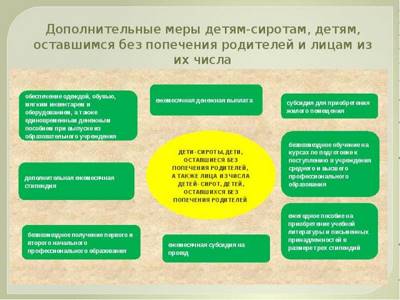 Статья 3. Законодательство Российской Федерации о дополнительных гарантиях по социальной поддержке детей-сирот и детей, оставшихся без попечения родителей