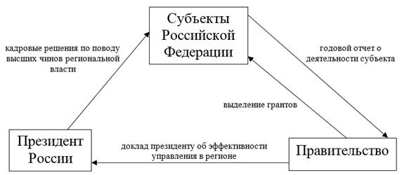 Статья 26.3.2. Оценка эффективности деятельности органов исполнительной власти субъекта Российской Федерации