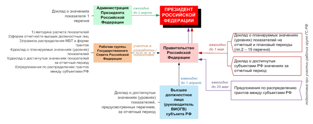 Статья 26.3.2. Оценка эффективности деятельности органов исполнительной власти субъекта Российской Федерации