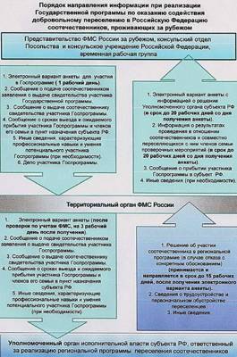 Статья 13.1. Содействие добровольному переселению соотечественников в Российскую Федерацию